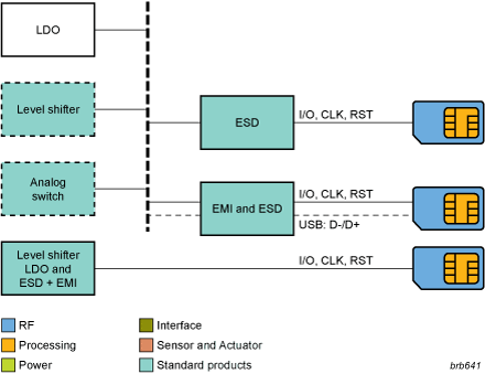 NXP - SIM card blk diagram