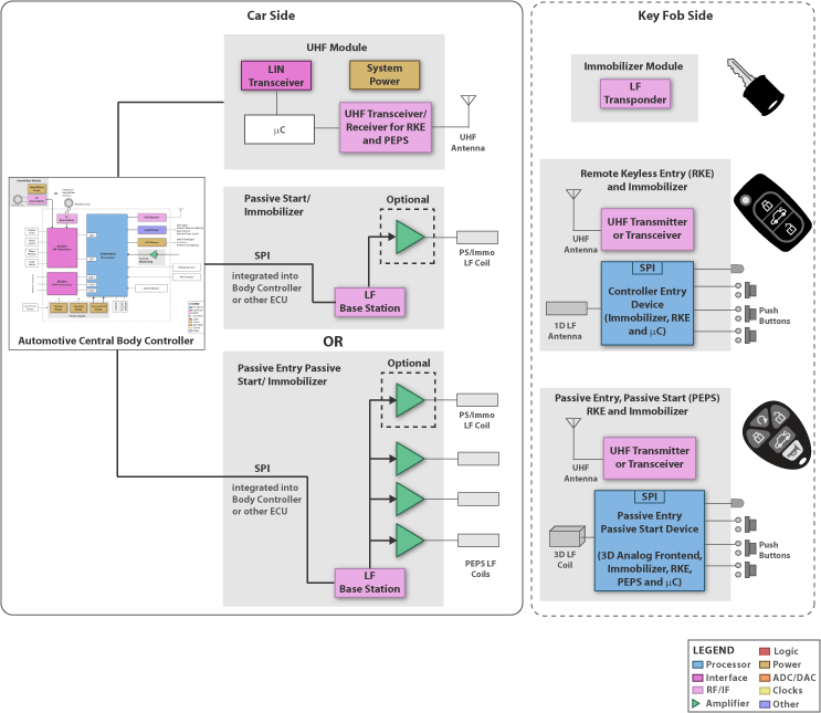 TI - Car Access System Blk Diagram