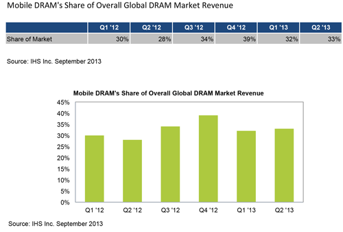 IHS-E-M-Fig1-Mobile-DRAM