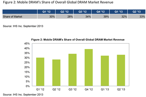 IHS-E-M-Fig2-Mobile-DRAM