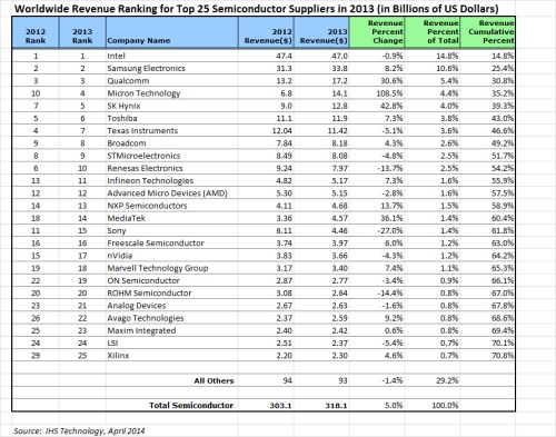 IHS_Semiconductor suppliers_Apr2014