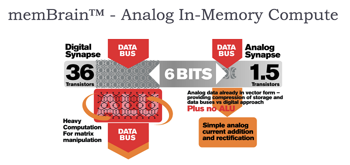 Microchip-memBrain-analog-in-memory-compute