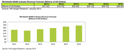 iSuppli NAND forecast