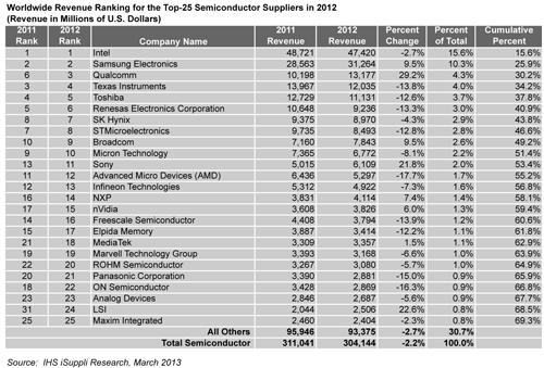 Top 25 semiconductor suppliers