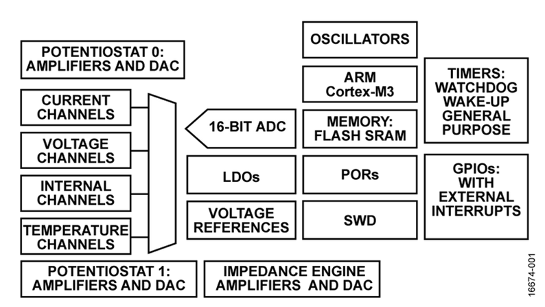 ADI_Chart