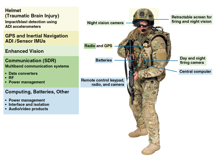 Analog Devices - Solider Systems Blk Diagram