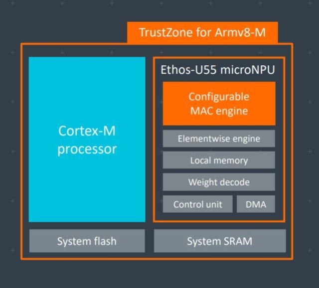 Arm-Cortex-M55-and-Ethos-U55-block-diagram