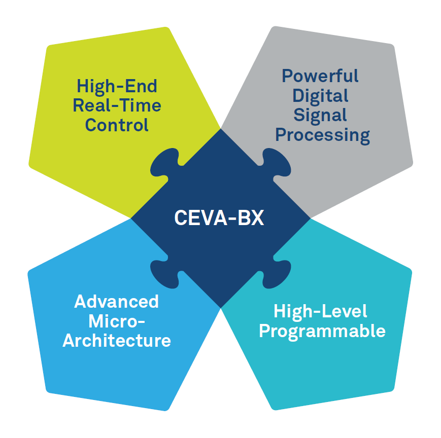 CEVA-BX-hybrid-DSP-controller-architecture