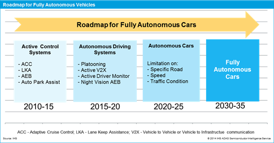 IHS_driverless cars_2_may2014