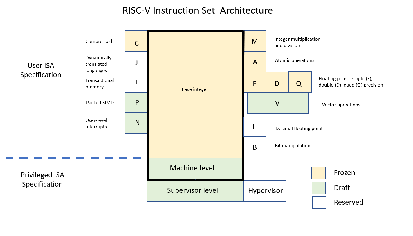 RISC-V-ISA-modularity