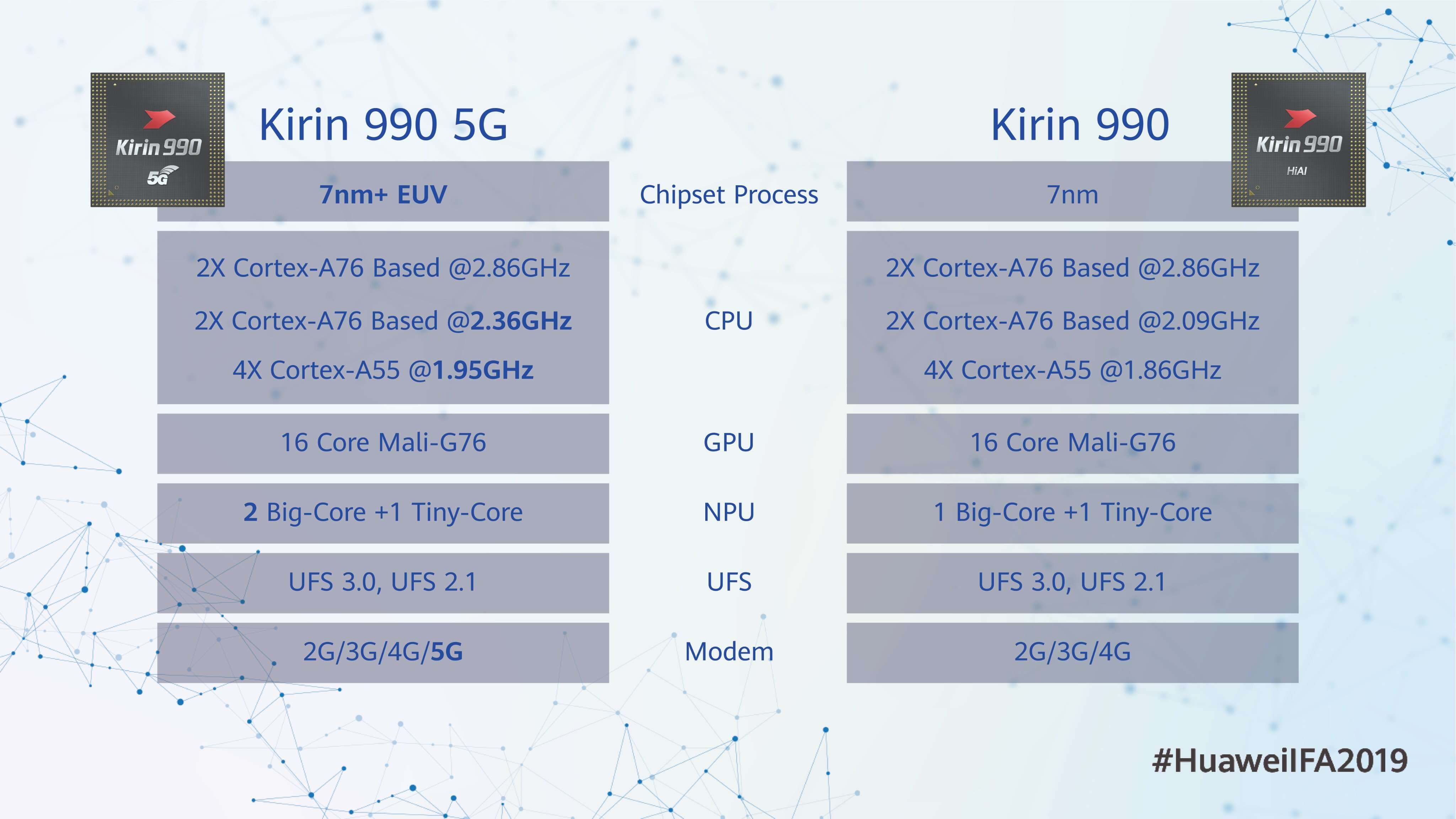 Huawei-Kirin-990-series