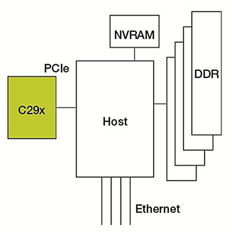 Freescale 290 MCU