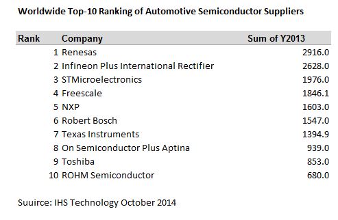 IHS_Automotive_Semiconductor_2013