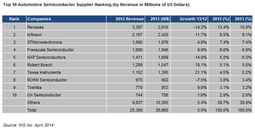 IHS_Automotive Semiconductor Suppliers_Apr2014