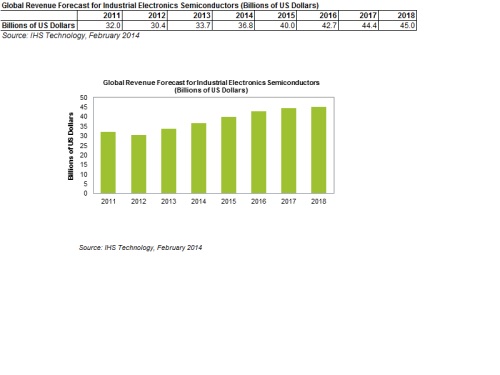 Industrial_Electronics_Revenue_Feb2014