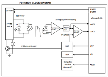 Microchip - Analog and DsPIC DSCs blk diagram