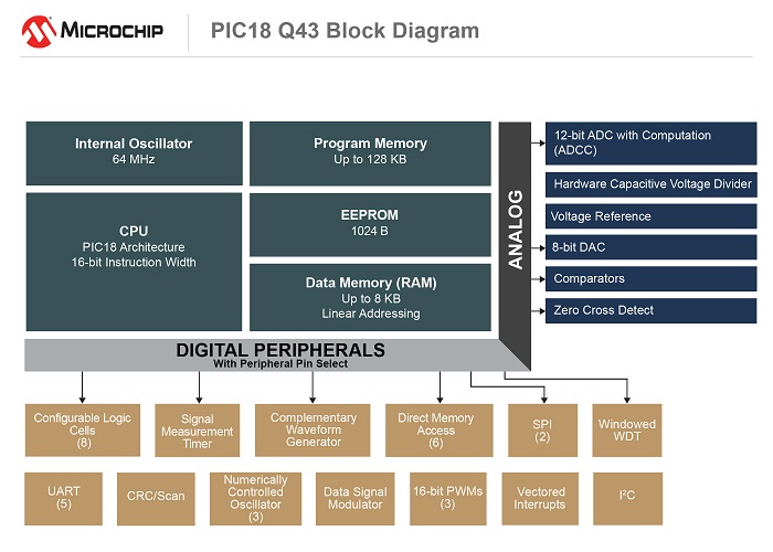 Microchip-PIC18-Q43-block-diagram-small