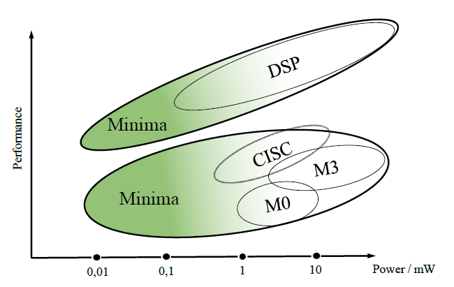 Minima_Processor