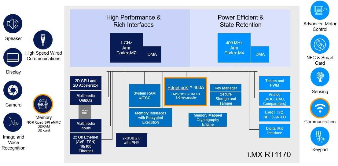 NXP-i.MX-RT1170-system-overview