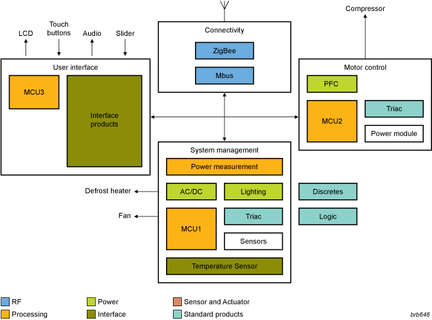 NXP - Refrigerator