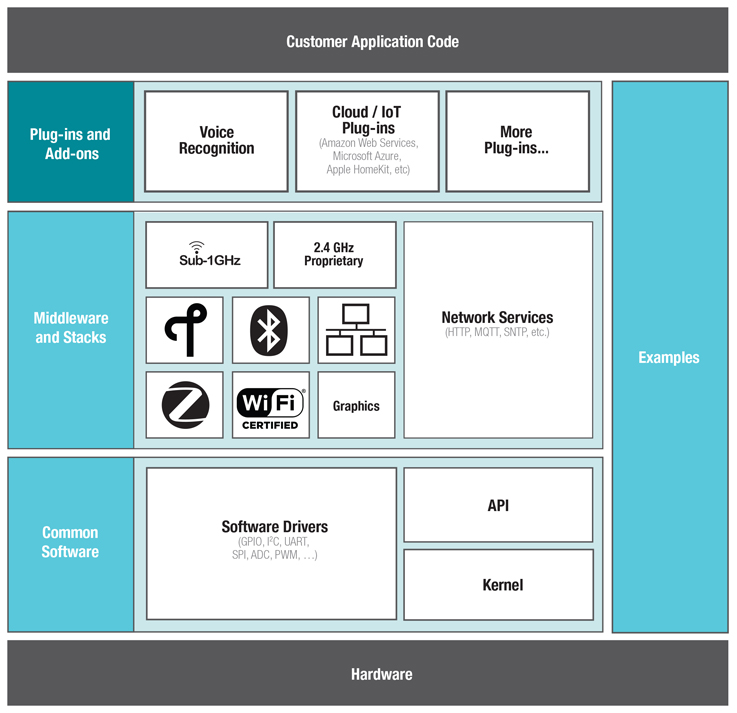 TI part 2 fig 1 platform diagram