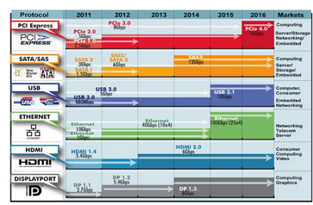 Pericom Semiconductor - Linear Redrivers