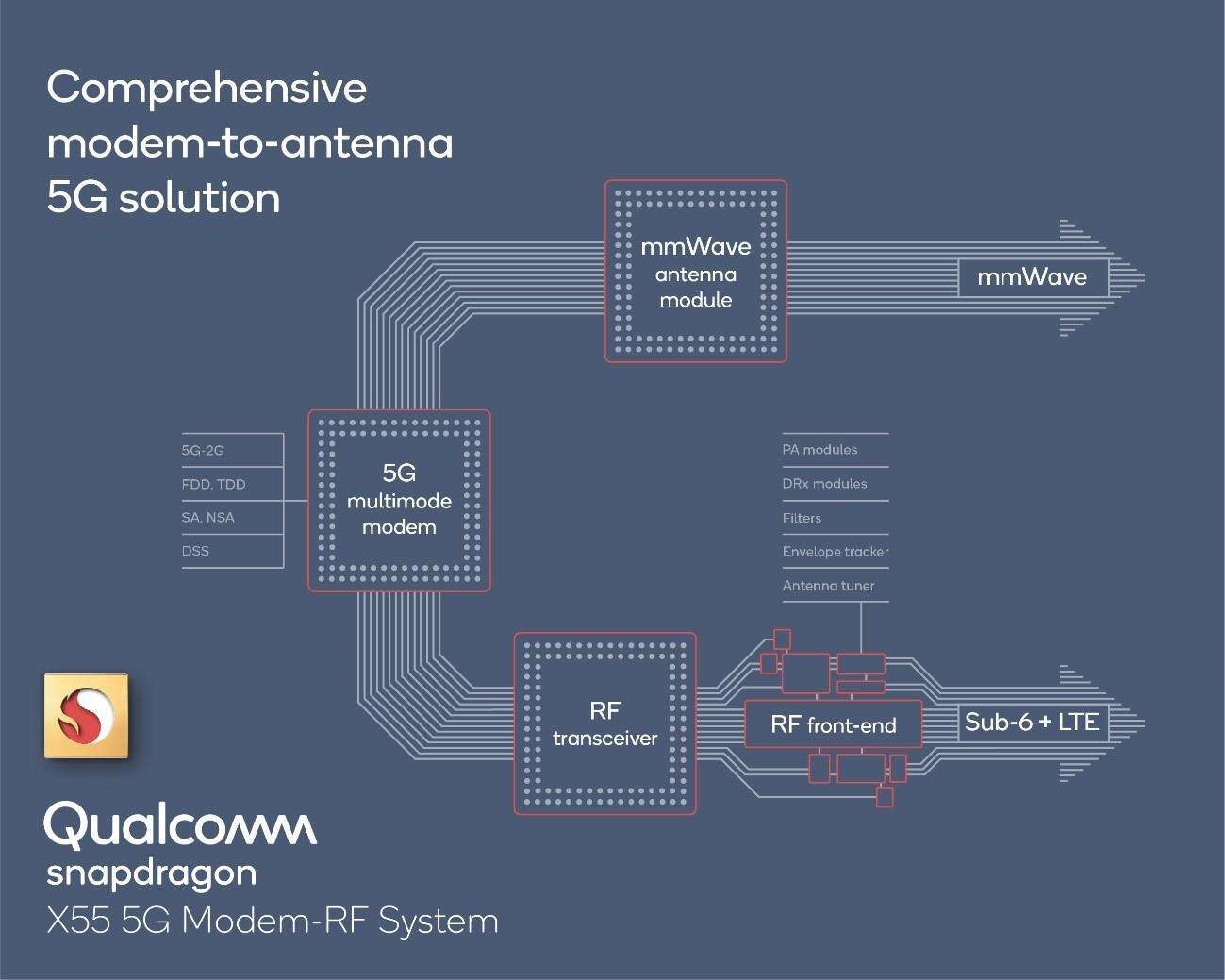 Qualcomm-5G-modem-RF-system