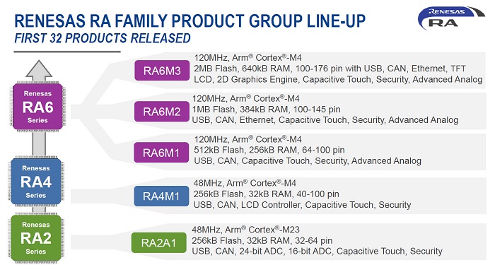 Renesas-RA-family-MCUs-small