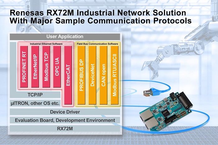 Renesas-RX72M-industrial-network-solution-small