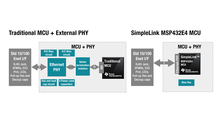 SimpleLink-Ethernet-MCU-block-diagram