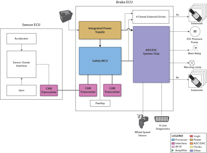 TI - Electronic Stability Control Blk Diagram