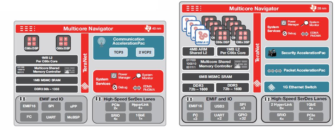 TI May 11 Blog Post Keystone Architecture Image