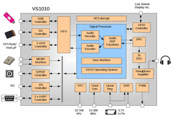 VLSI - VS1010/DSP microcontroller