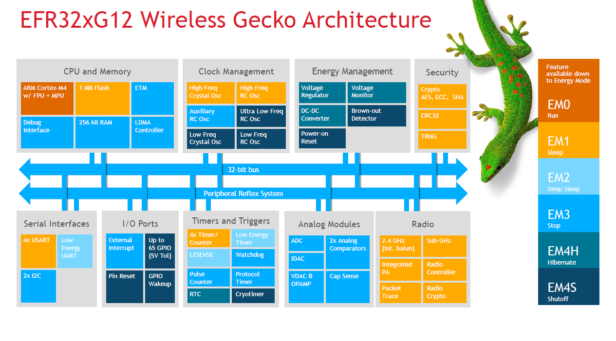 Wireless Geck Architecture