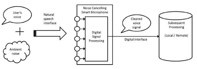 XMOS - digital signal processing smart microphones