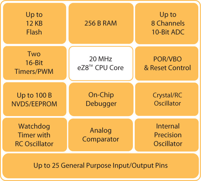 Zilog - Brushed DC MC Blk Diagram