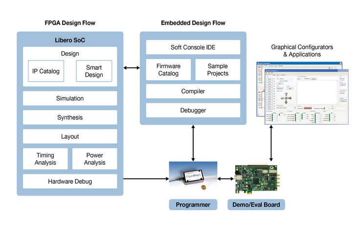 Microsemi Libero design flow