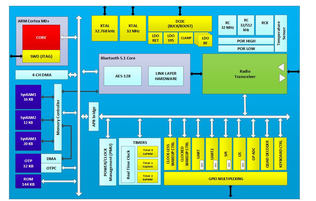 Dialog-SmartBond_TINY-SoC-fig2