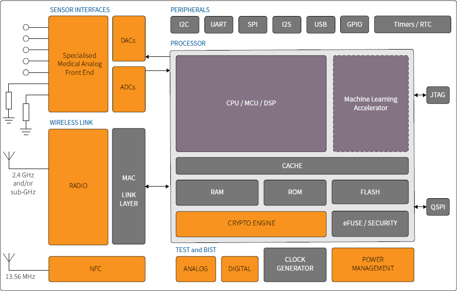 Ensilica-eSi-MediSense-AI-chip-block-diagram