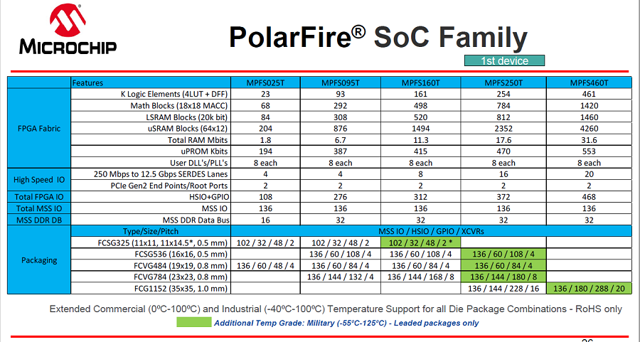 Microchip-PolarFire-SoC-family-small