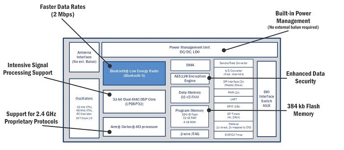 ON-Semiconductor-RSL10-Bluetooth-Module