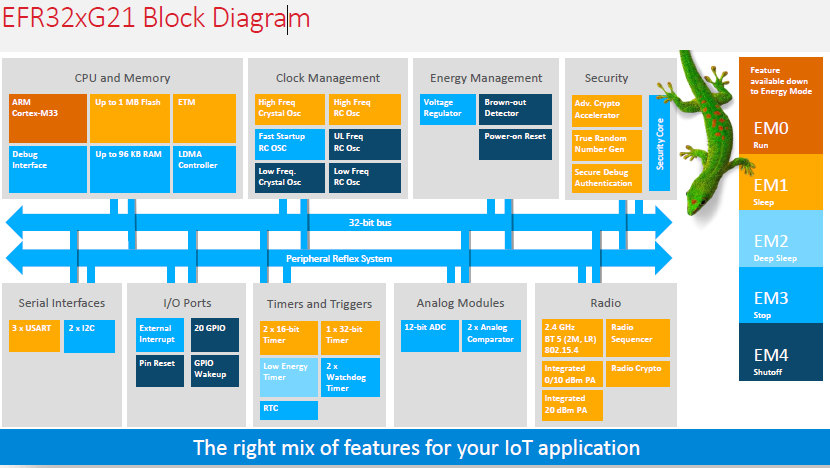 Silicon-Labs-EFR32xG21-Block-Diagram