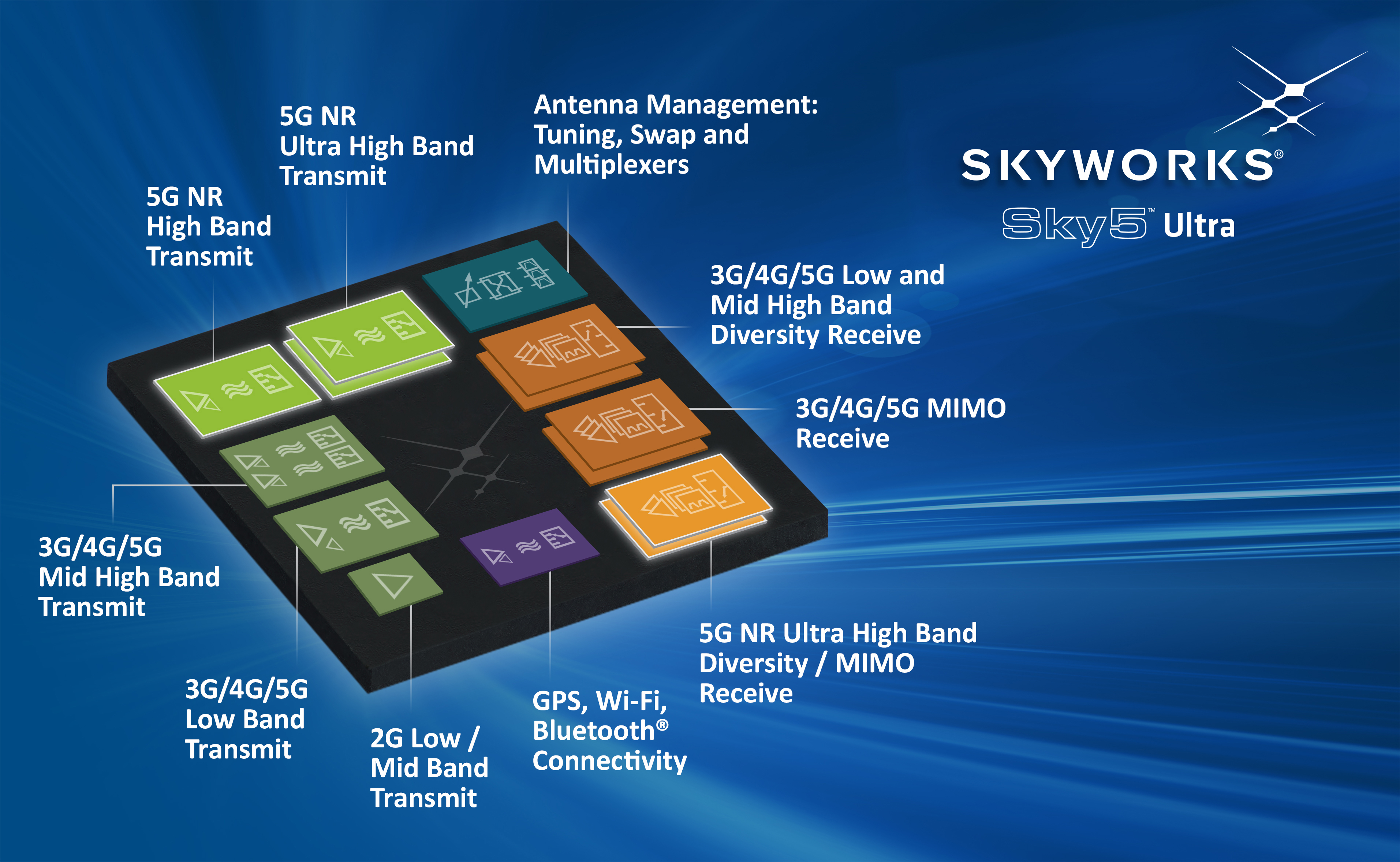 Skyworks-SkyOne-Ultra-platform