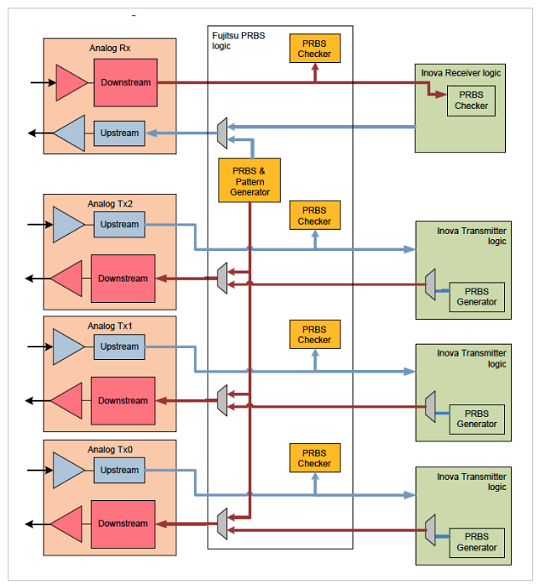 Socionext - APIX PRBS block diagram