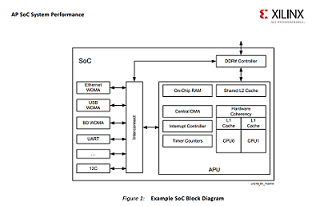 Xilinx - AP SoC block diagram