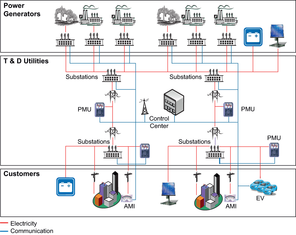 Figure 1: Overview of a smart grid