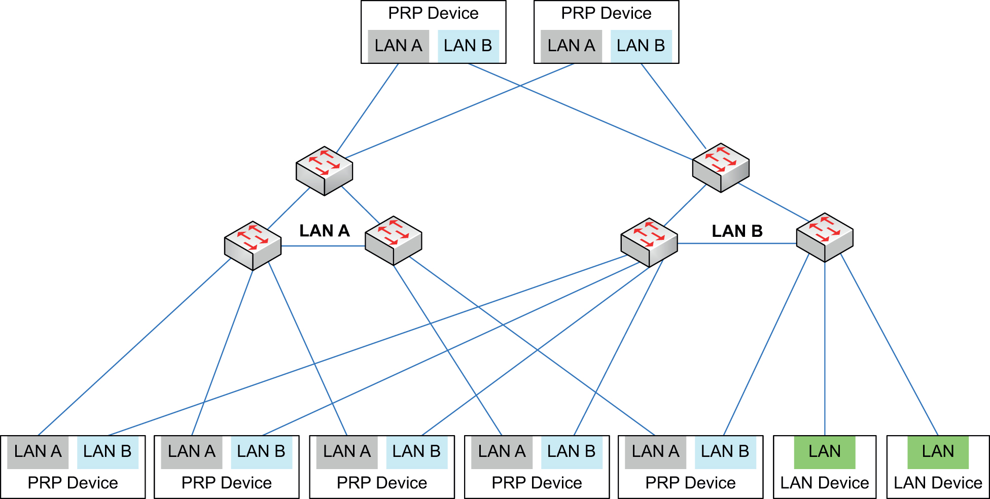 Figure 2: Overview of a Parallel Redundancy Protocol (PRP) network