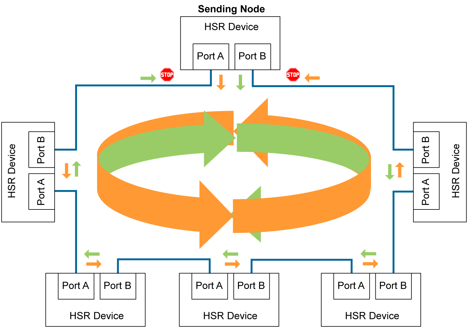 Figure 4: PRP/HSR switch architecture