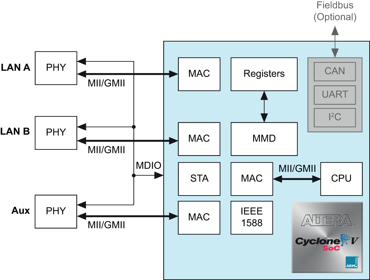 Revised Figure 4: PRP/HSR switch architecture