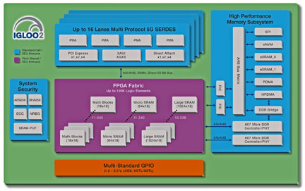 Packing many pre-integrated system-level support functions, the IGL002 from Microsemi is a prime example of what FPGA vendors can deliver.